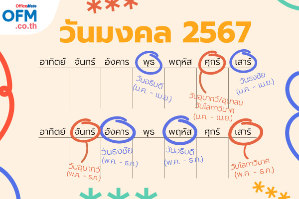 มูลค่า ส่งออก ไทย 2567