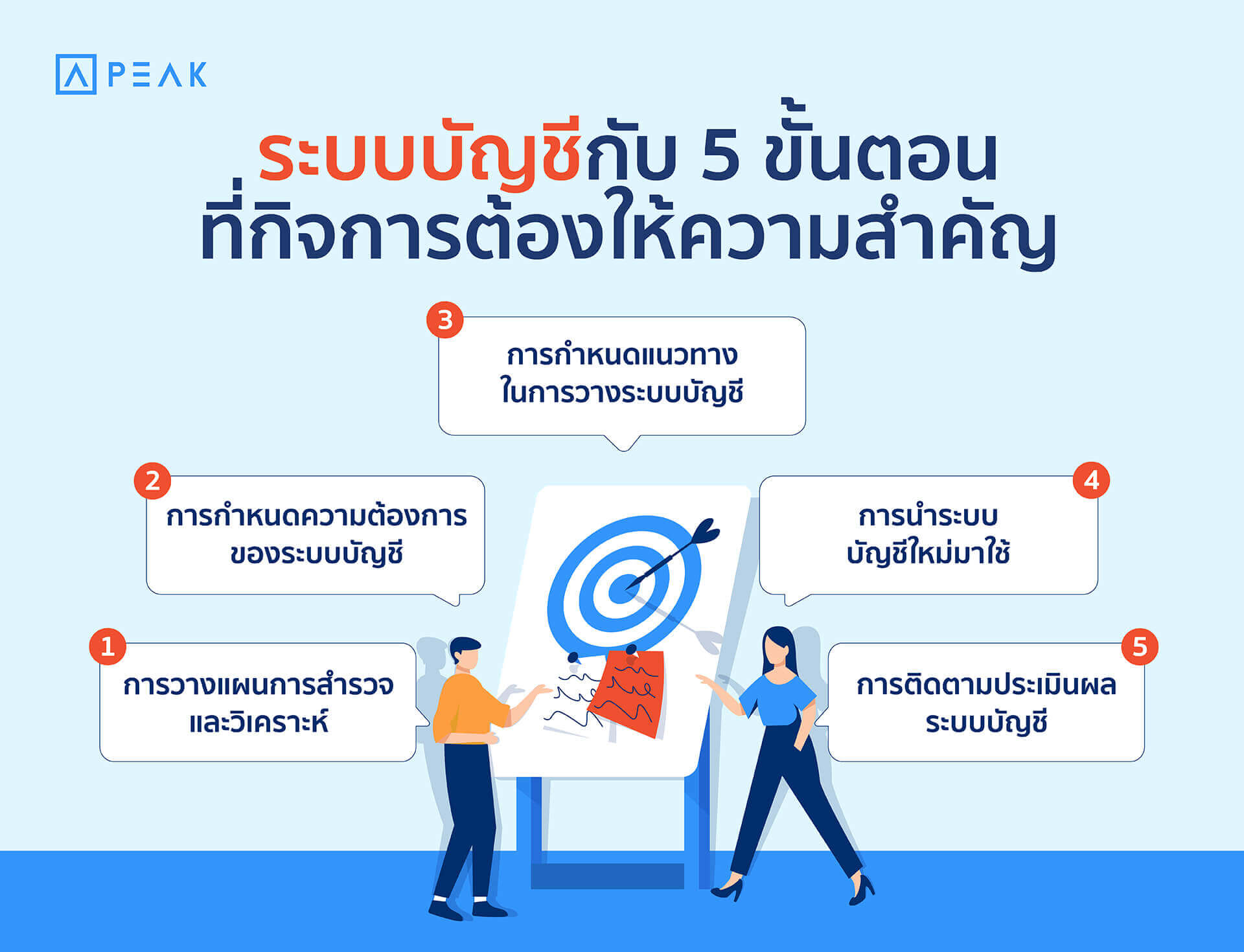 ระบบบัญชีกับ 5 ขั้นตอนที่กิจการต้องให้ความสำคัญ