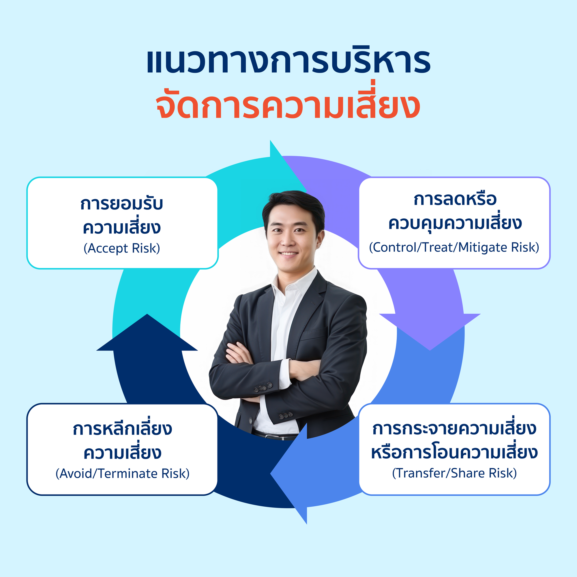 แนวทางการบริหารจัดการความเสี่ยง