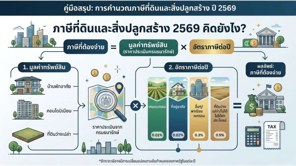 ภาษี ที่ดิน และสิ่ง ปลูก สร้าง 2569 คิด ยัง ไง