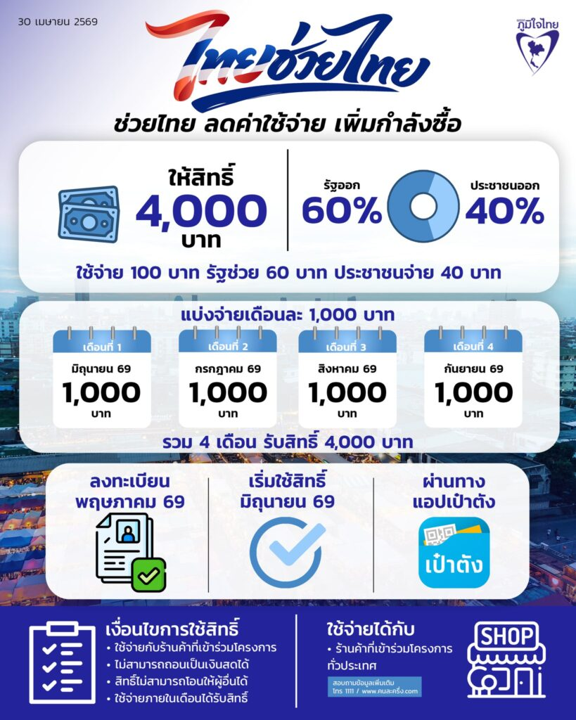 ไทยช่วยไทย พลัส ลงทะเบียน วัน ไหน