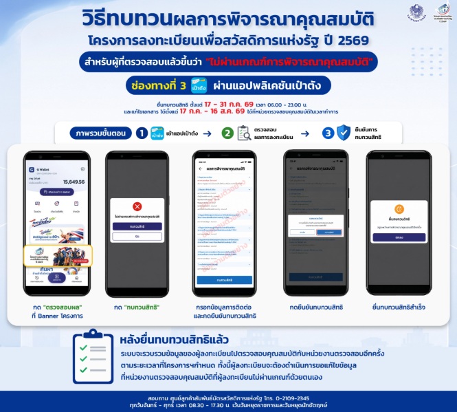 วิธียื่นอุทธรณ์บัตรสวัสดิการแห่งรัฐ 2569 เช็กผล
