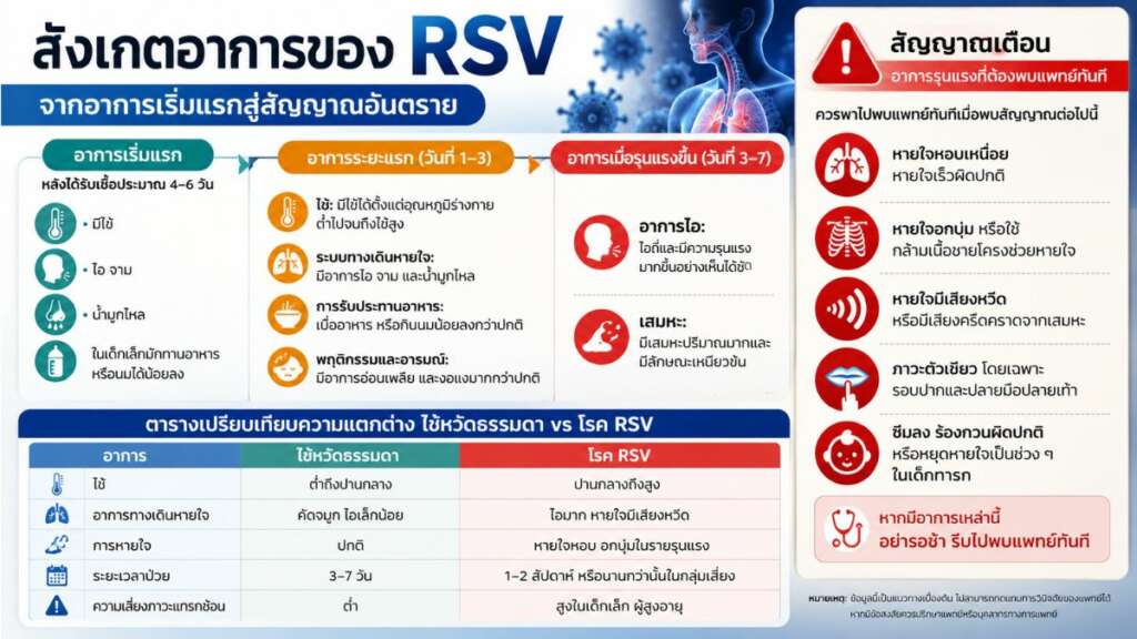rsv อาการ